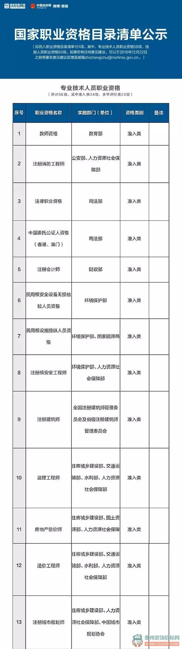 收藏 | 国家职业资格目录清单公示了！这151项职业资格最有用，含最全名单